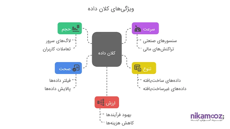 ویژگی‌های Big Data