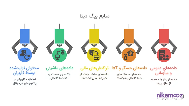 منابع تولید Big Data