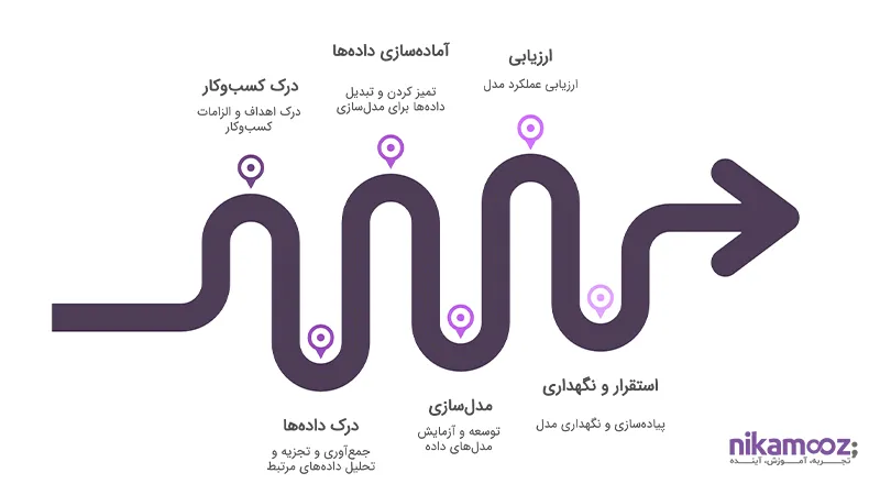 مراحل داوه کاوی 