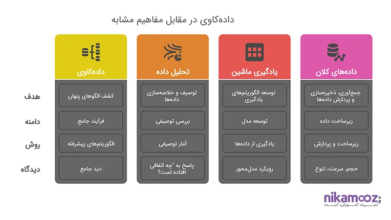 تفاوت داده‌کاوی با مفاهیم مشابه