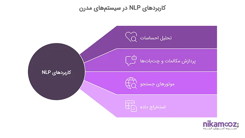 کاربردهای NLP