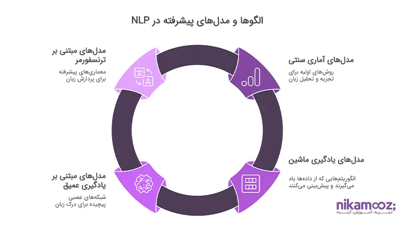 الگوها و مدل‌های پیشرفته در NLP