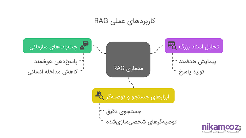کاربردهای عملی RAG 