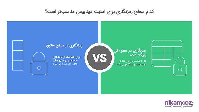 سطوح رمزنگاری برای امنیت دیتابیس