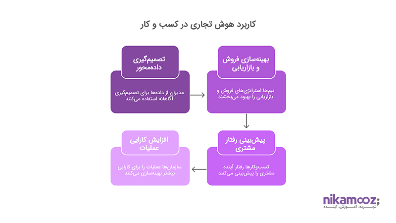 کاربرد هوش تجاری در کسب و کار