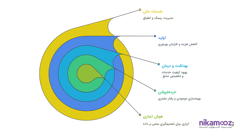 هوش تجاری در صنایع مختلف