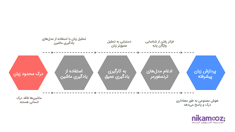 توانمندسازی هوش مصنوعی با درک زبان طبیعی