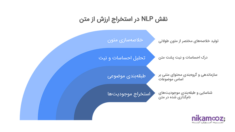 نقش NLP در استخراج ارزش از متن