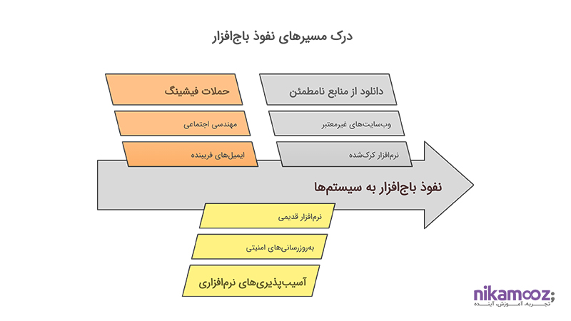 درک مسیرهای نفوذ باج‌افزار