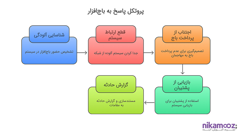 پروتکل پاسخ به باج‌افزار