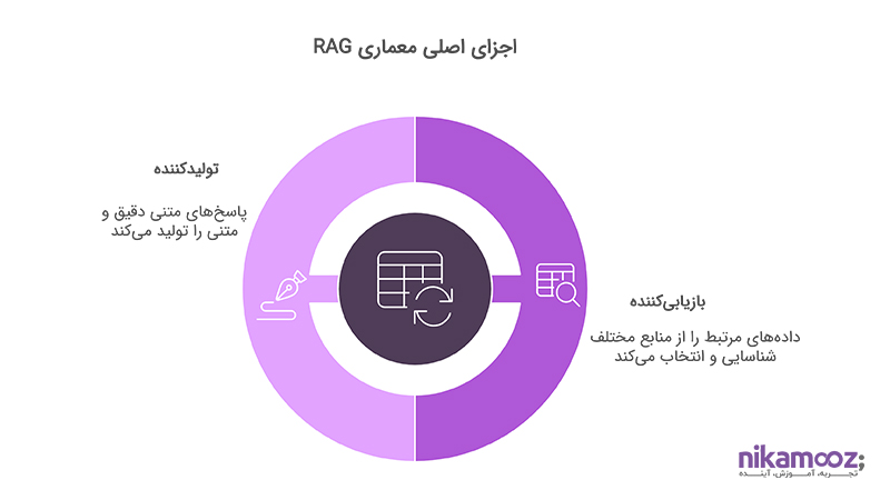 اجزای اصلی معماری RAG
