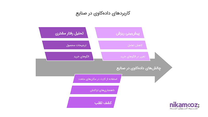 کاربردهای داده کاوی در صنایع