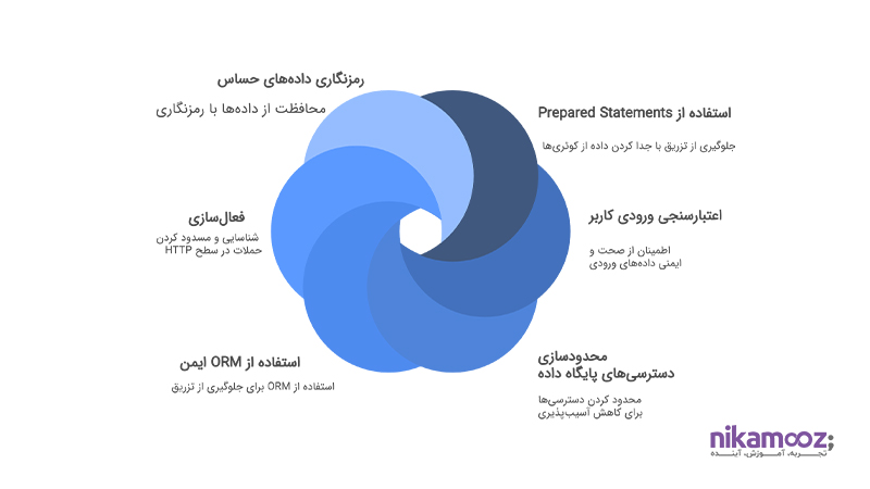 روش‌های جلوگیری از SQL Injection