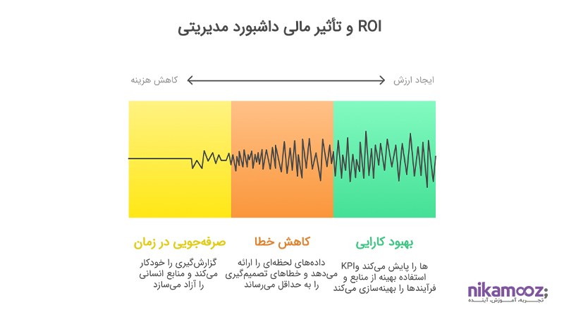 ROI و تأثیر مالی داشبورد مدیریتی