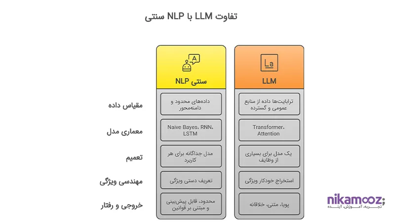 NLP VS LLM
