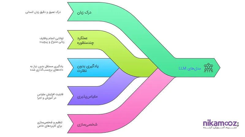 مزایای مدل‌های LLM