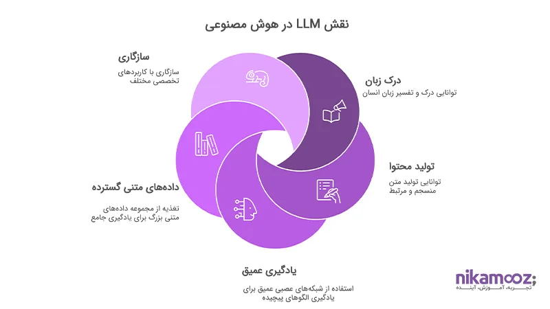  LLMچیست؟