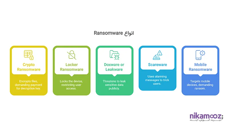 انواع Ransomware