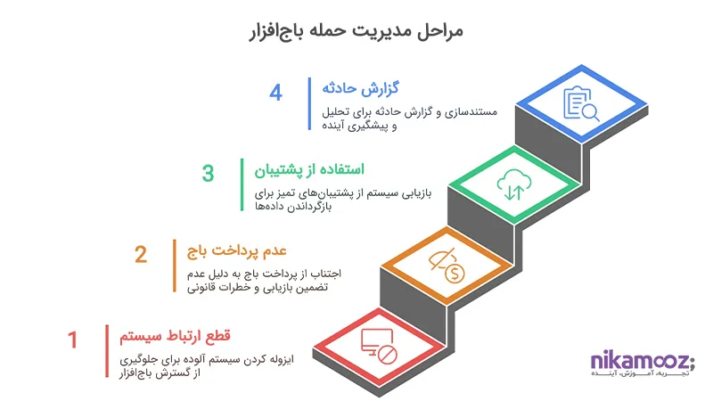 مثال‌هایی واقعی از حملات Ransomware