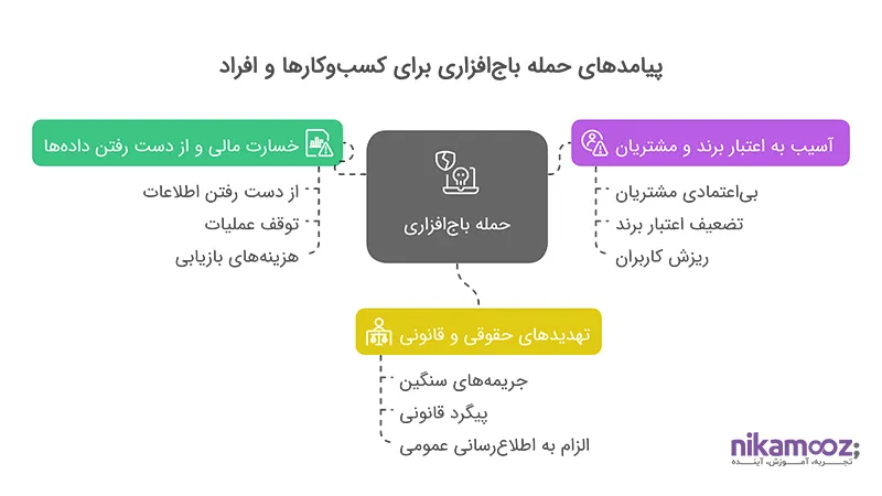 پیامدهای حمله Ransomware برای کسب‌وکارها و افراد