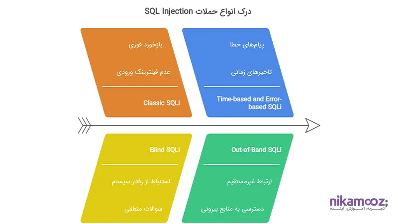 انواع حملات SQL Injection