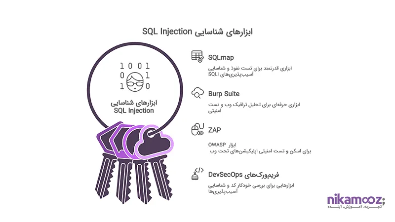 ابزارها و فریم‌ورک‌های شناسایی SQL Injection