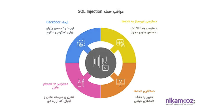  عواقب حمله SQL Injection
