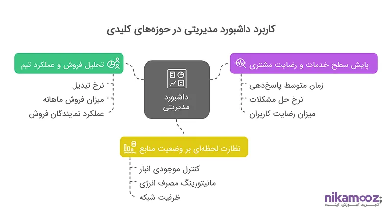 کاربردهای داشبورد مدیریتی
