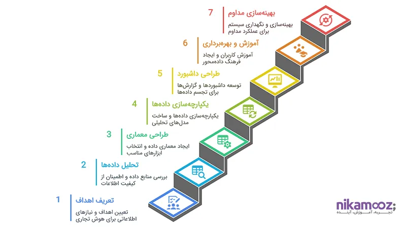 مراحل پیاده‌سازی هوش تجاری