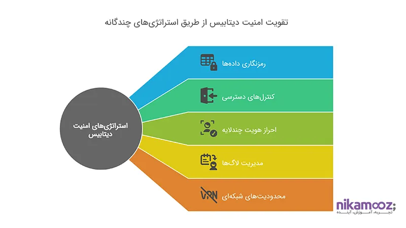 راهکارهای کلیدی برای افزایش امنیت دیتابیس