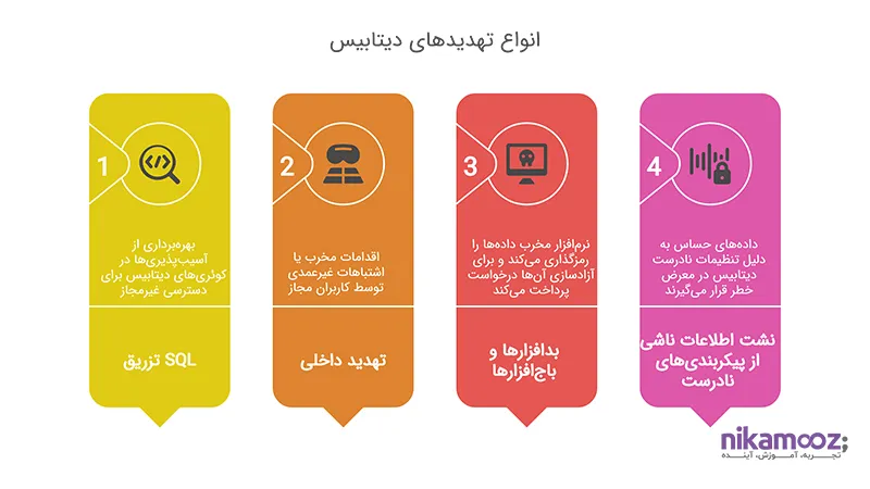 انواع تهدیدهای رایج علیه دیتابیس‌ها