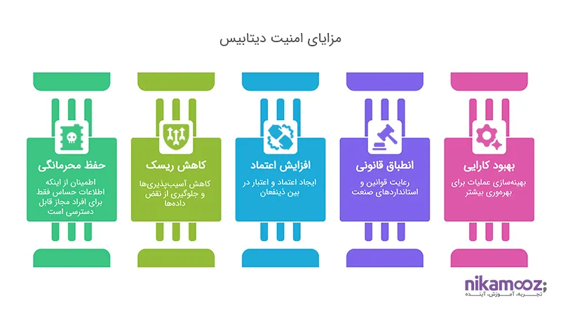 امینت دیتابیس 