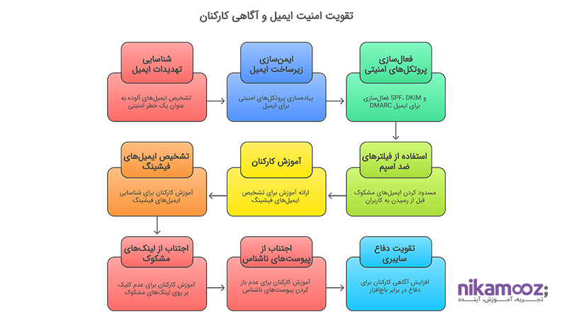 تقویت امنیتی ایمیل و آگاهی کارکنان