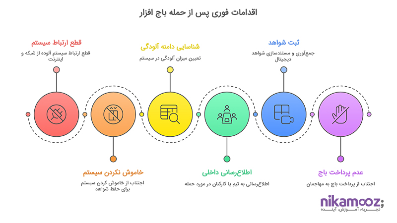 اقدامات فوری پس از حمله باج افزار