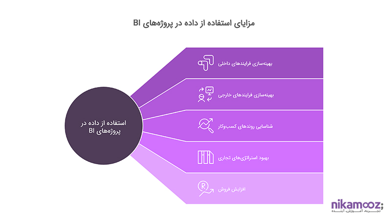 مزایای استفاده از داده در پروژه‌های BI
