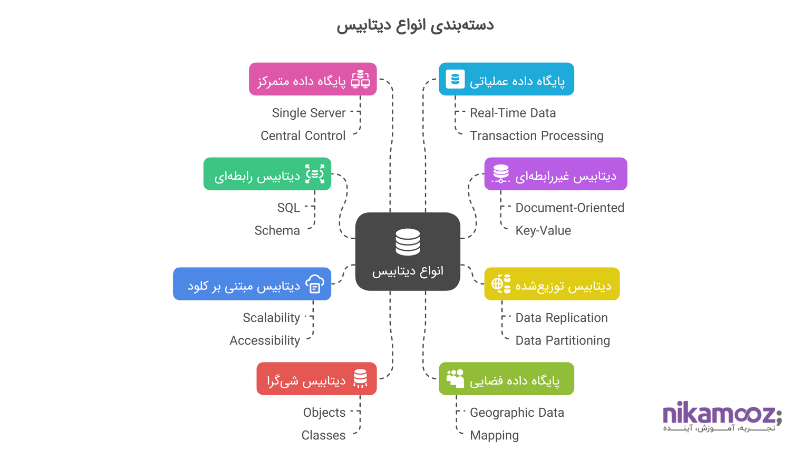 دسته بندی انواع دیتابیس