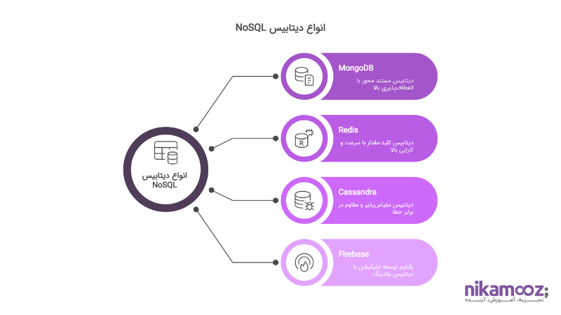 انواع دیتابیس NoSQL