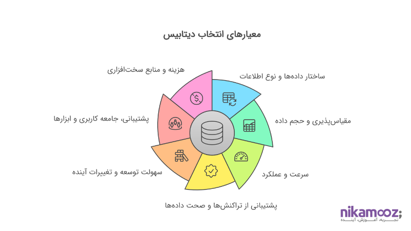 معیارهای انتخاب دیتابیس