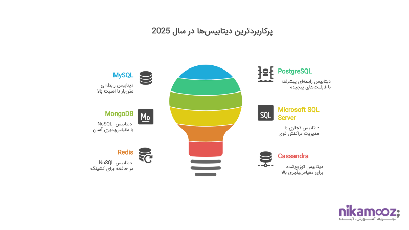 پرکاربردترین دیتابیس‌ها در سال 2025