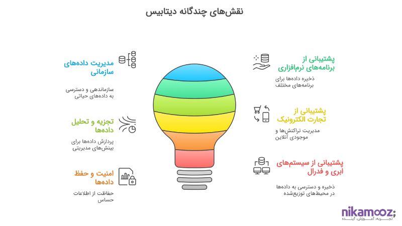 نقش های چندگانه دیتابیس