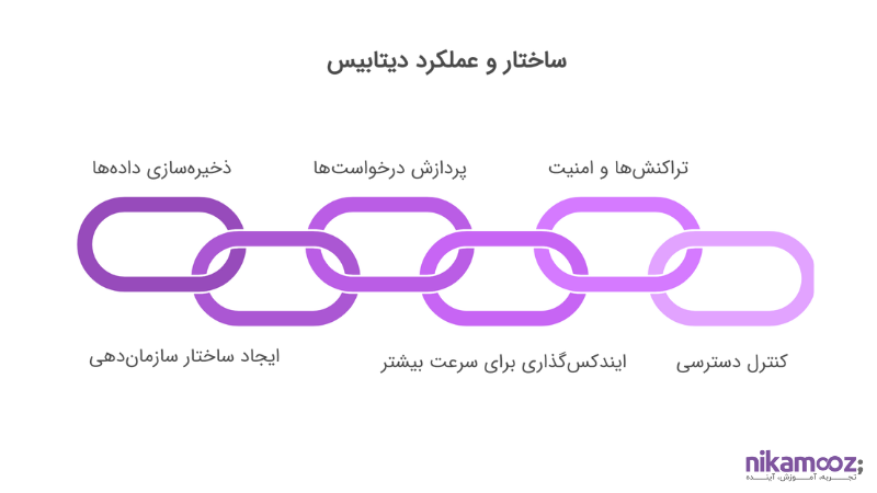 ساختار و عملکرد دیتابیس