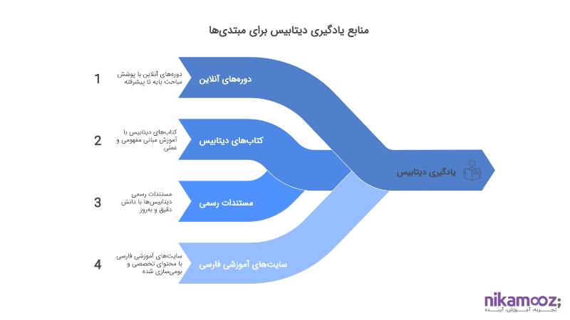 منابع یادگیری دیتابیس برای مبتدی ها
