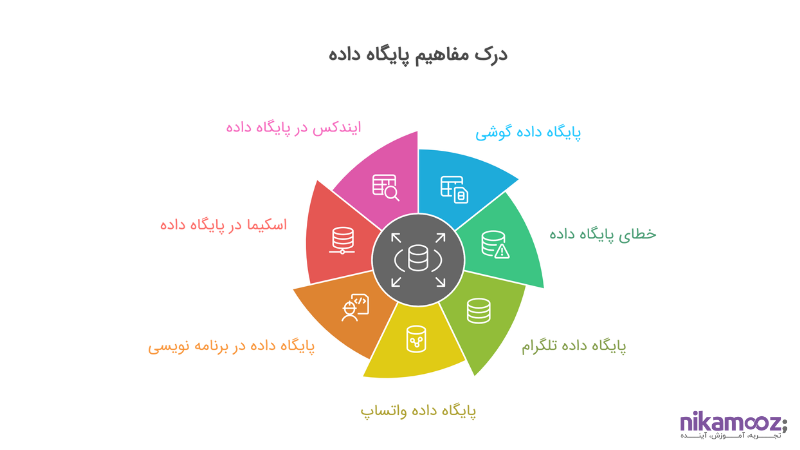 درک مفاهیم پایگاه داده