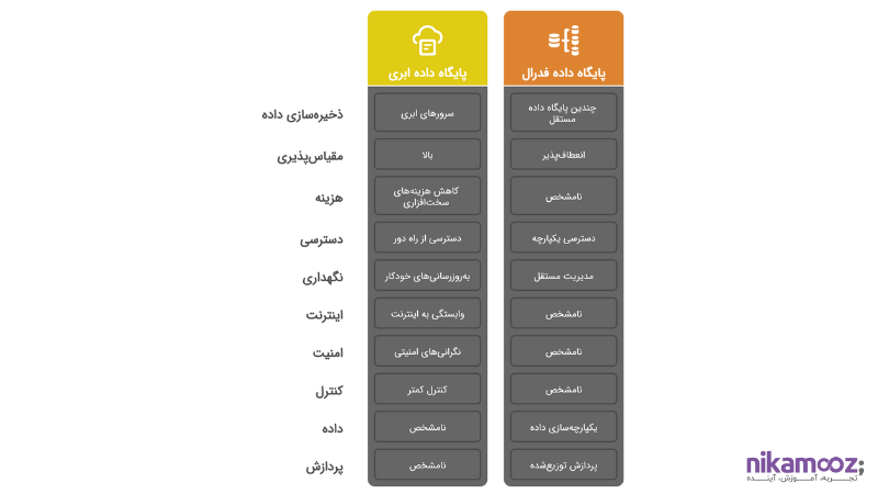 پایگاه های داده ابری در مقابل پایگاه های فدرال